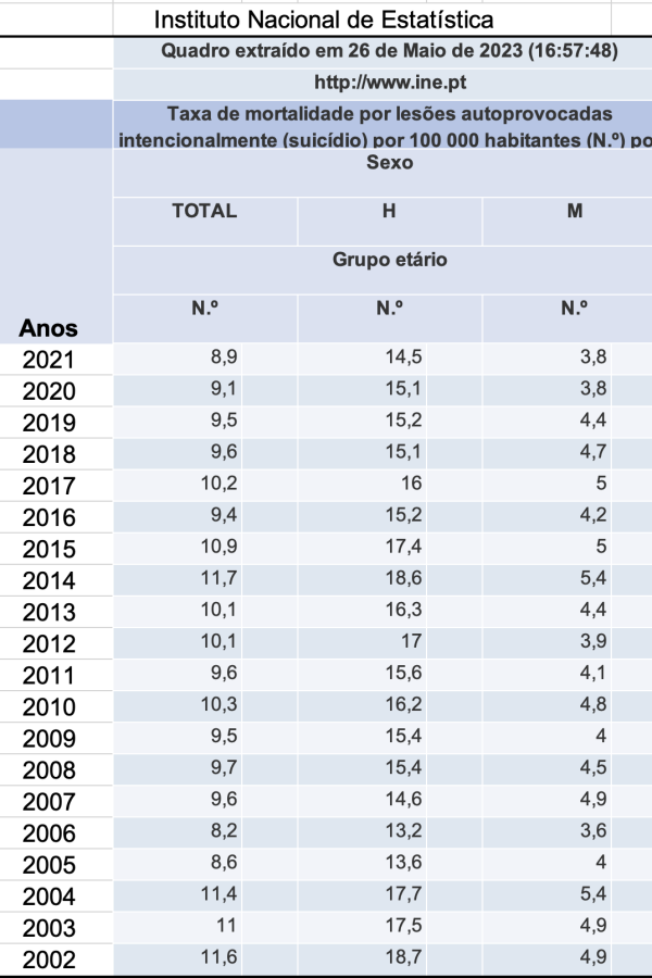 Quadro que exemplifica a evolução do suicídio em Portugal do INE - Tema do blog da Psiworks